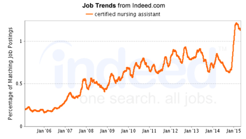 job-trends-cna