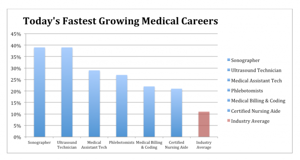 fastest growing healthcare careers