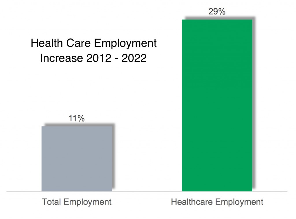 health care employment 2016